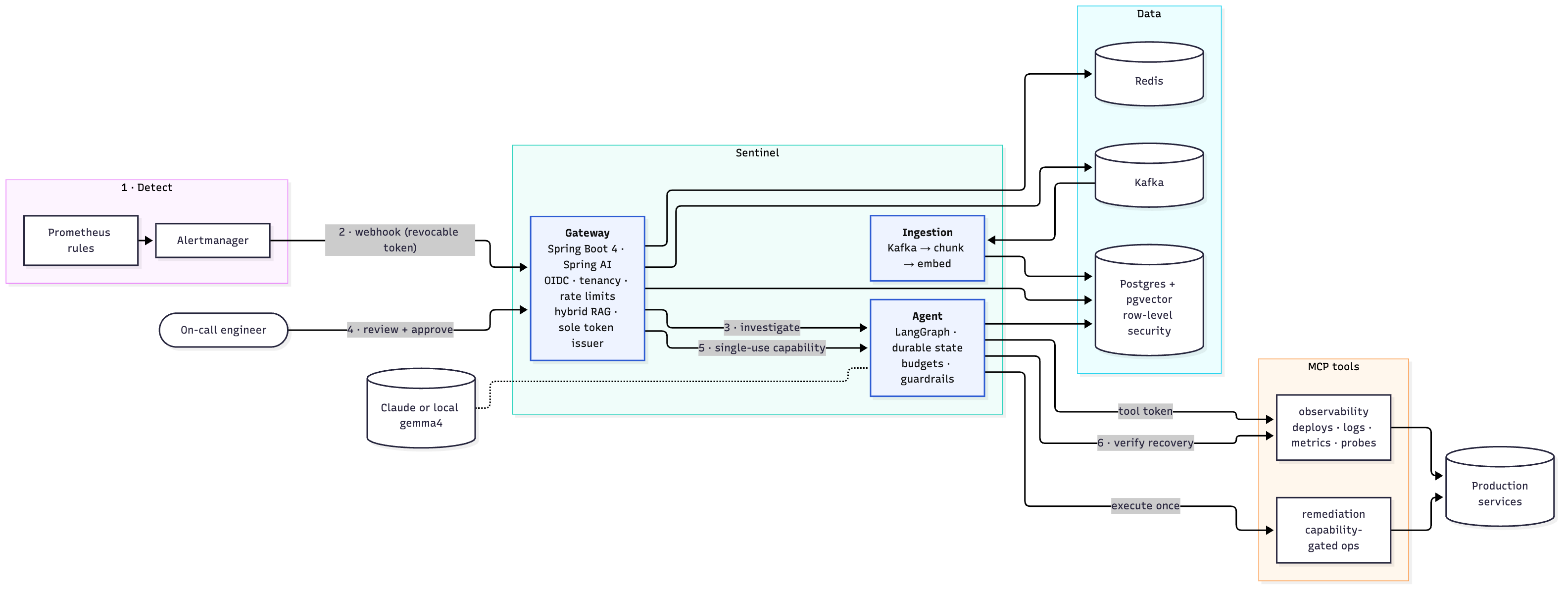 Architecture overview: Prometheus and Alertmanager, the gateway, the LangGraph agent, MCP observability and remediation servers, Postgres, Kafka, Redis