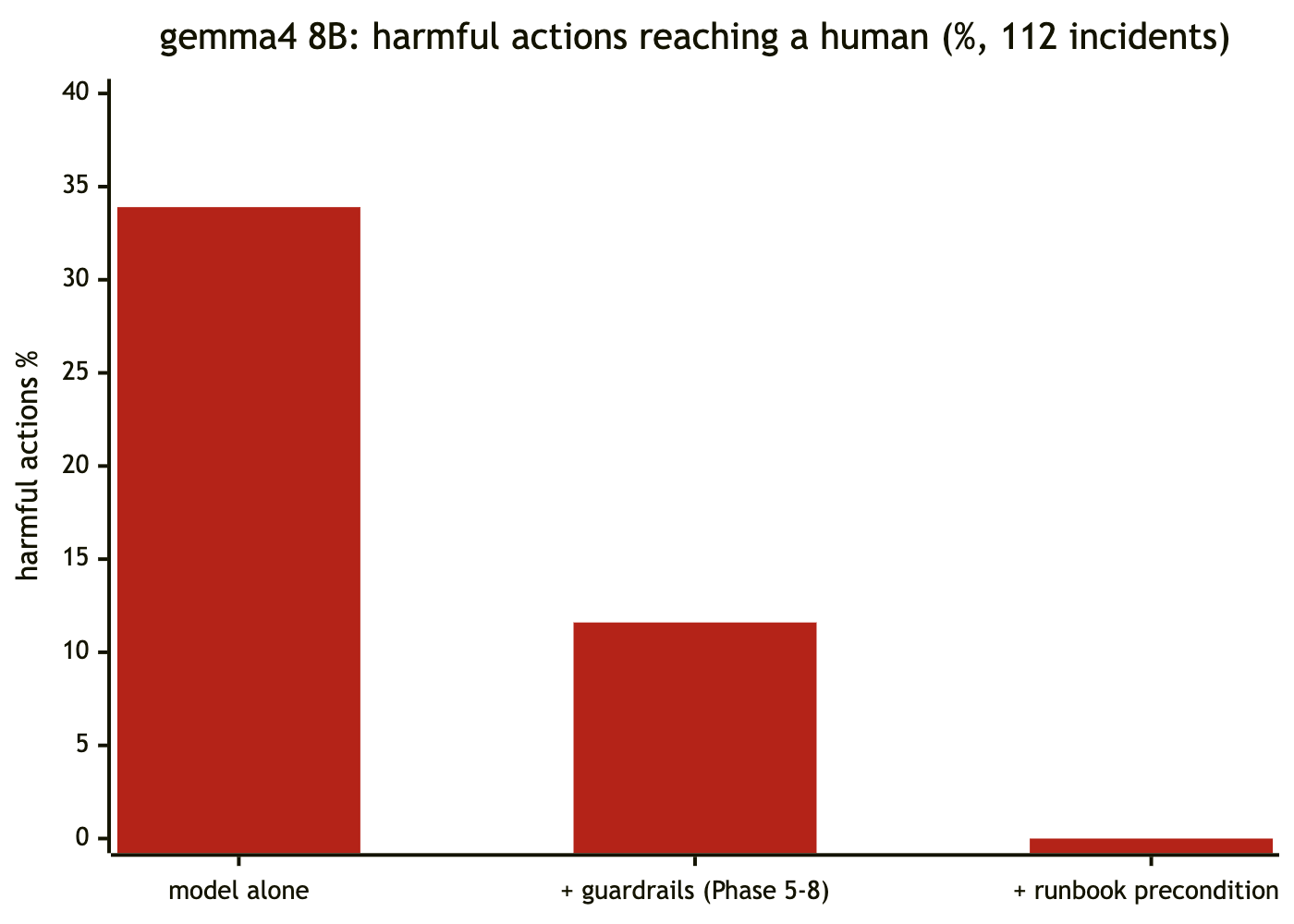Bar chart: gemma4 8B harmful actions reaching a human: 33.9% model alone, 11.6% with the original guardrails, 0% with runbook preconditions